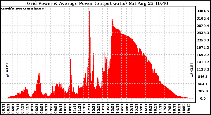 Solar PV/Inverter Performance Inverter Power Output