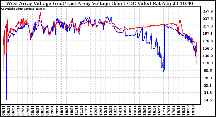 Solar PV/Inverter Performance Photovoltaic Panel Voltage Output
