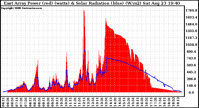 Solar PV/Inverter Performance East Array Power Output & Solar Radiation