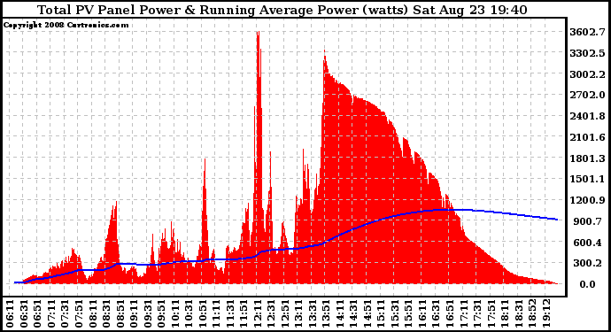 Solar PV/Inverter Performance Total PV Panel & Running Average Power Output