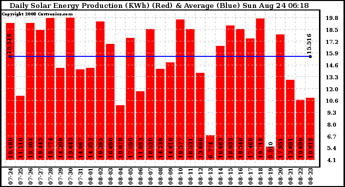Solar PV/Inverter Performance Daily Solar Energy Production
