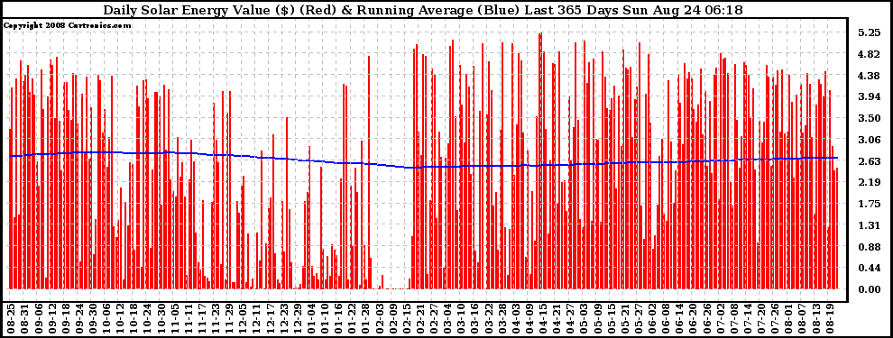 Solar PV/Inverter Performance Daily Solar Energy Production Value Running Average Last 365 Days