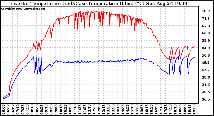 Solar PV/Inverter Performance Inverter Operating Temperature