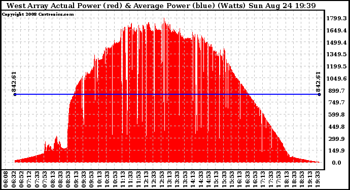Solar PV/Inverter Performance West Array Actual & Average Power Output