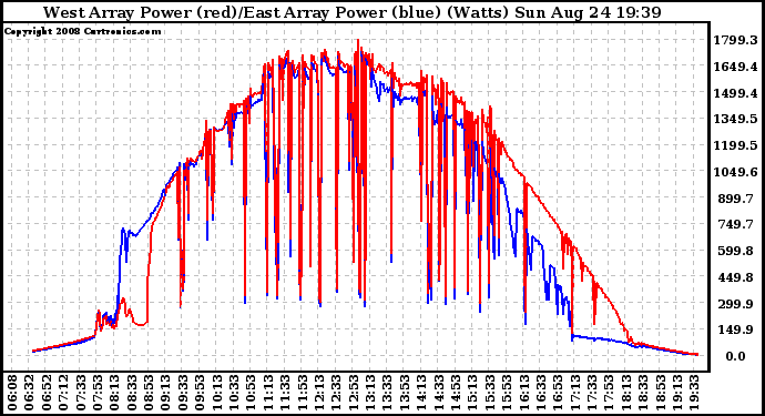 Solar PV/Inverter Performance Photovoltaic Panel Power Output
