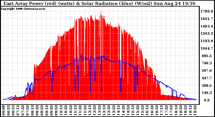 Solar PV/Inverter Performance East Array Power Output & Solar Radiation