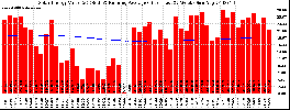 Milwaukee Solar Powered Home WeeklyProduction52ValueRunningAvg