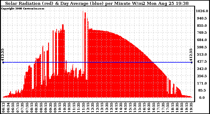 Solar PV/Inverter Performance Solar Radiation & Day Average per Minute