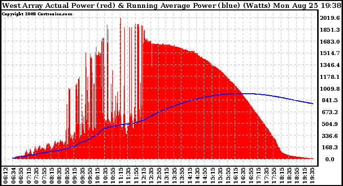 Solar PV/Inverter Performance West Array Actual & Running Average Power Output