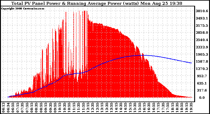 Solar PV/Inverter Performance Total PV Panel & Running Average Power Output