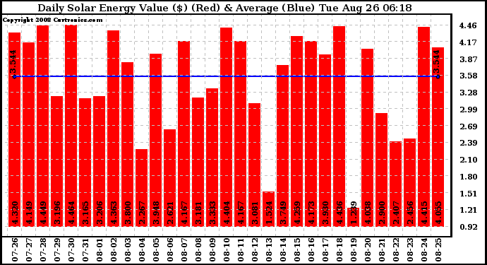 Solar PV/Inverter Performance Daily Solar Energy Production Value