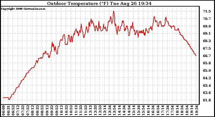 Solar PV/Inverter Performance Outdoor Temperature