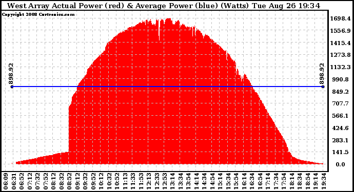 Solar PV/Inverter Performance West Array Actual & Average Power Output