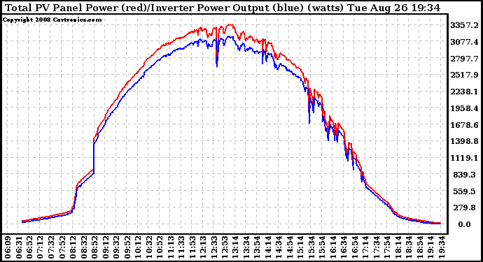 Solar PV/Inverter Performance PV Panel Power Output & Inverter Power Output