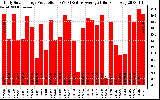 Solar PV/Inverter Performance Daily Solar Energy Production