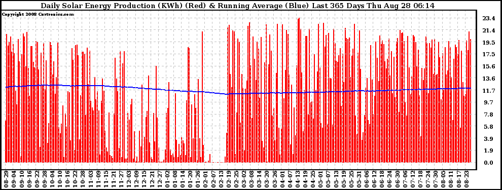 Solar PV/Inverter Performance Daily Solar Energy Production Running Average Last 365 Days