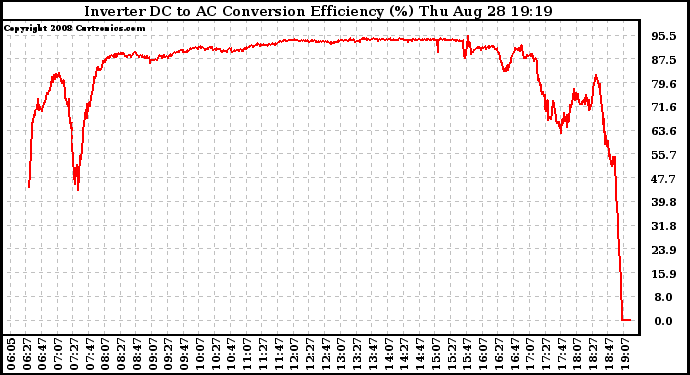 Solar PV/Inverter Performance Inverter DC to AC Conversion Efficiency