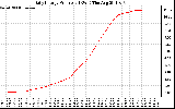 Solar PV/Inverter Performance Daily Energy Production