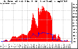 Solar PV/Inverter Performance Grid Power & Solar Radiation