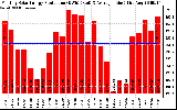 Solar PV/Inverter Performance Monthly Solar Energy Production