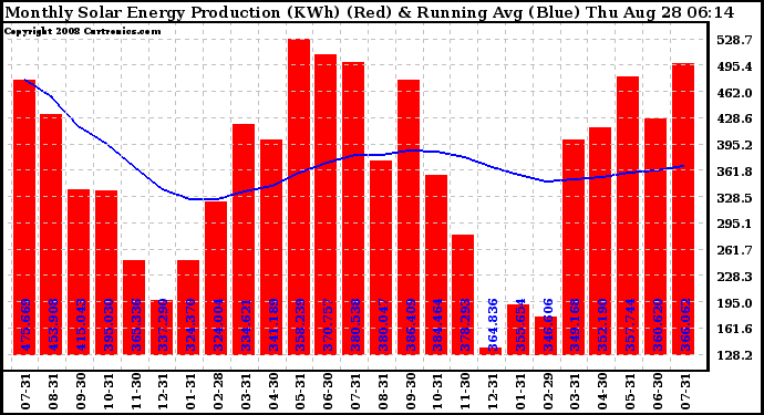 Solar PV/Inverter Performance Monthly Solar Energy Production Running Average