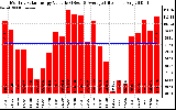 Solar PV/Inverter Performance Monthly Solar Energy Production Value