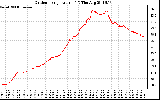 Solar PV/Inverter Performance Outdoor Temperature