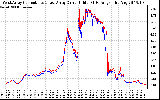 Solar PV/Inverter Performance Photovoltaic Panel Current Output