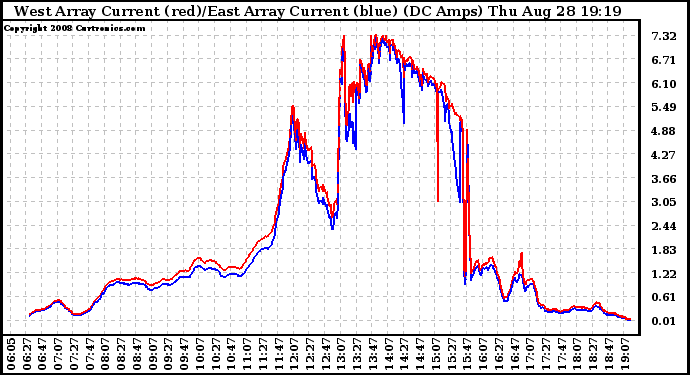 Solar PV/Inverter Performance Photovoltaic Panel Current Output