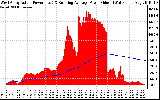 Solar PV/Inverter Performance West Array Actual & Running Average Power Output