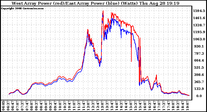 Solar PV/Inverter Performance Photovoltaic Panel Power Output