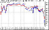 Solar PV/Inverter Performance Photovoltaic Panel Voltage Output