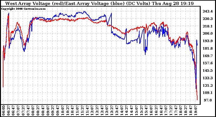 Solar PV/Inverter Performance Photovoltaic Panel Voltage Output
