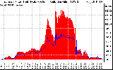 Solar PV/Inverter Performance East Array Power Output & Solar Radiation