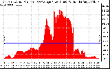 Solar PV/Inverter Performance East Array Actual & Average Power Output