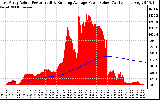 Solar PV/Inverter Performance East Array Actual & Running Average Power Output