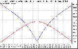 Solar PV/Inverter Performance Sun Altitude Angle & Azimuth Angle