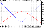 Solar PV/Inverter Performance Sun Altitude Angle & Sun Incidence Angle on PV Panels