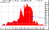 Solar PV/Inverter Performance Total PV Panel & Running Average Power Output