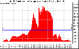 Solar PV/Inverter Performance Total PV Panel Power Output