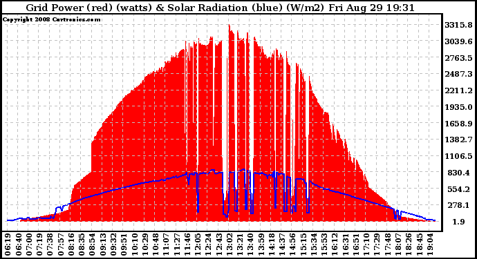 Solar PV/Inverter Performance Grid Power & Solar Radiation