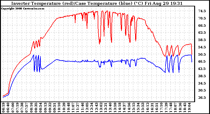 Solar PV/Inverter Performance Inverter Operating Temperature