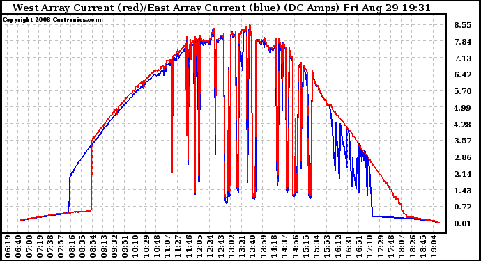 Solar PV/Inverter Performance Photovoltaic Panel Current Output