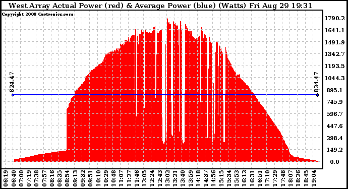Solar PV/Inverter Performance West Array Actual & Average Power Output