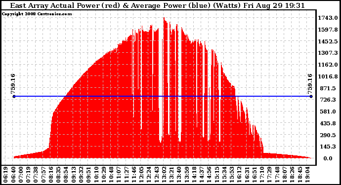 Solar PV/Inverter Performance East Array Actual & Average Power Output