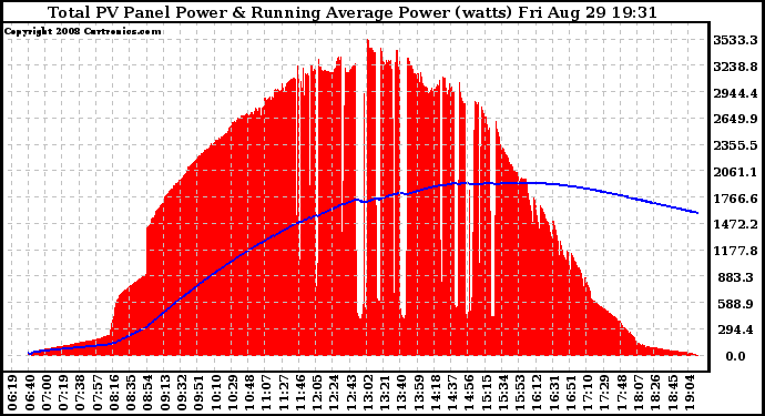 Solar PV/Inverter Performance Total PV Panel & Running Average Power Output