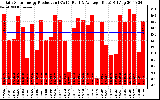 Solar PV/Inverter Performance Daily Solar Energy Production