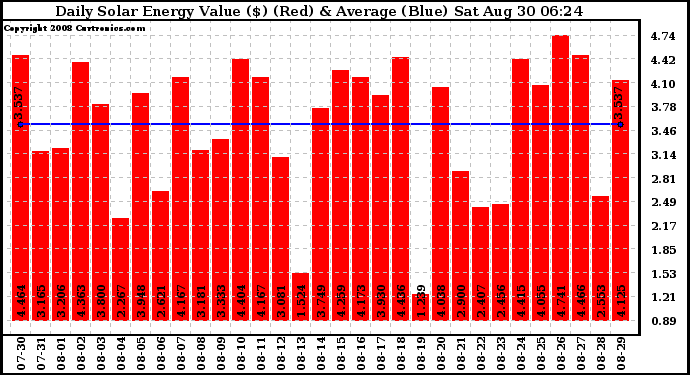 Solar PV/Inverter Performance Daily Solar Energy Production Value