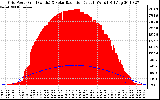 Solar PV/Inverter Performance Grid Power & Solar Radiation