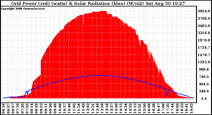 Solar PV/Inverter Performance Grid Power & Solar Radiation